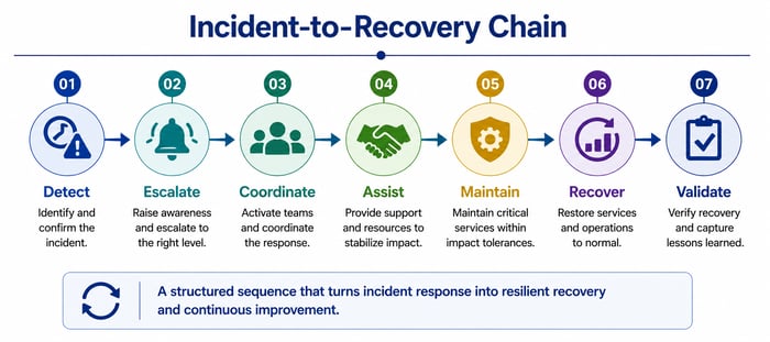 [OR] [PM] [E3] [MII] [CBF] Incident-to-Recovery Chain