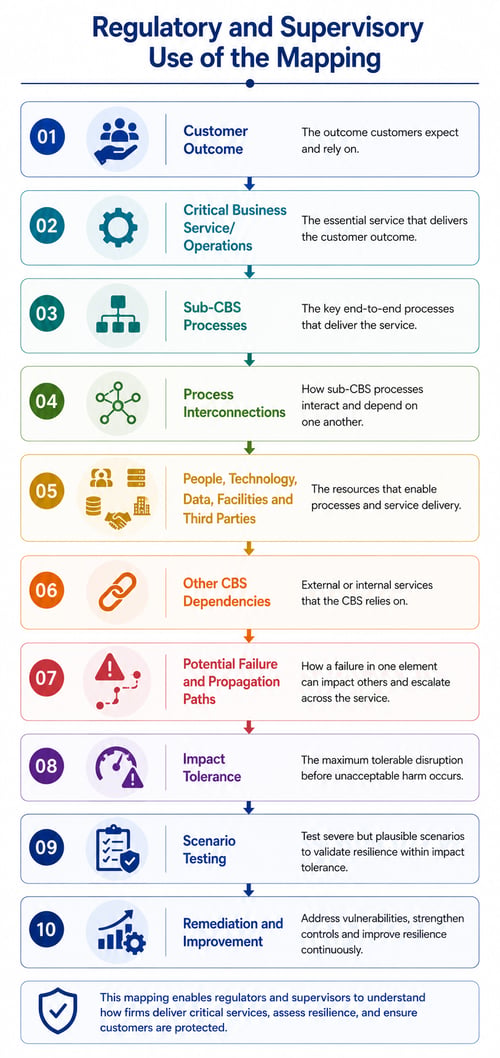 [OR] [PM] [E3] [MII] [CBF] Regulatory and Supervisory Use of the Mapping