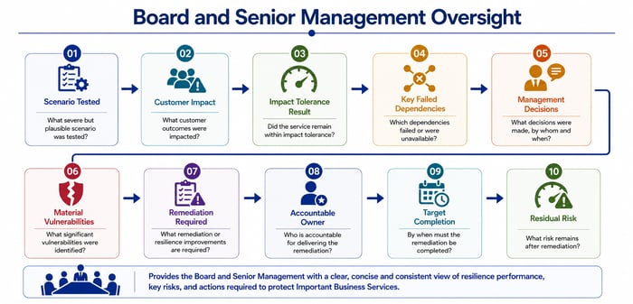 [OR] [PM] [E3] [ST] [CBF] Board and Senior Management Oversight