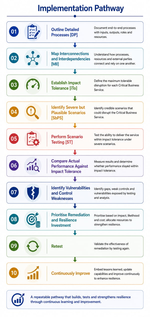 [OR] [PM] [E3] [SbPS] [CBF] Implementation Pathway