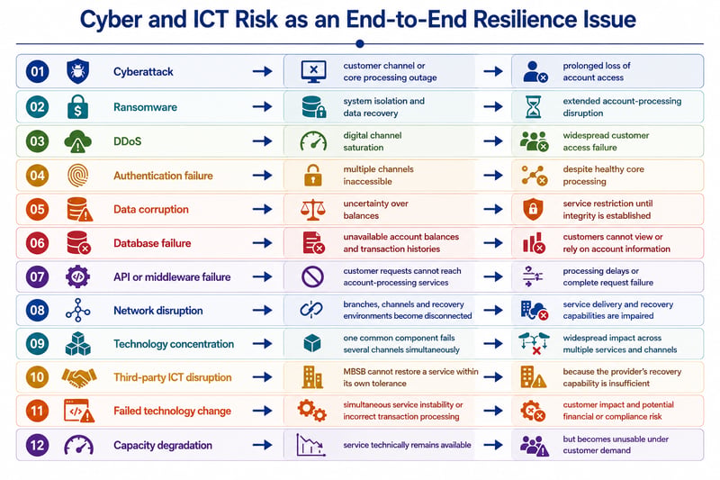 [OR] [PM] [E3] ITo] [CBF] Cyber and ICT Risk as an End-to-End Resilience Issue