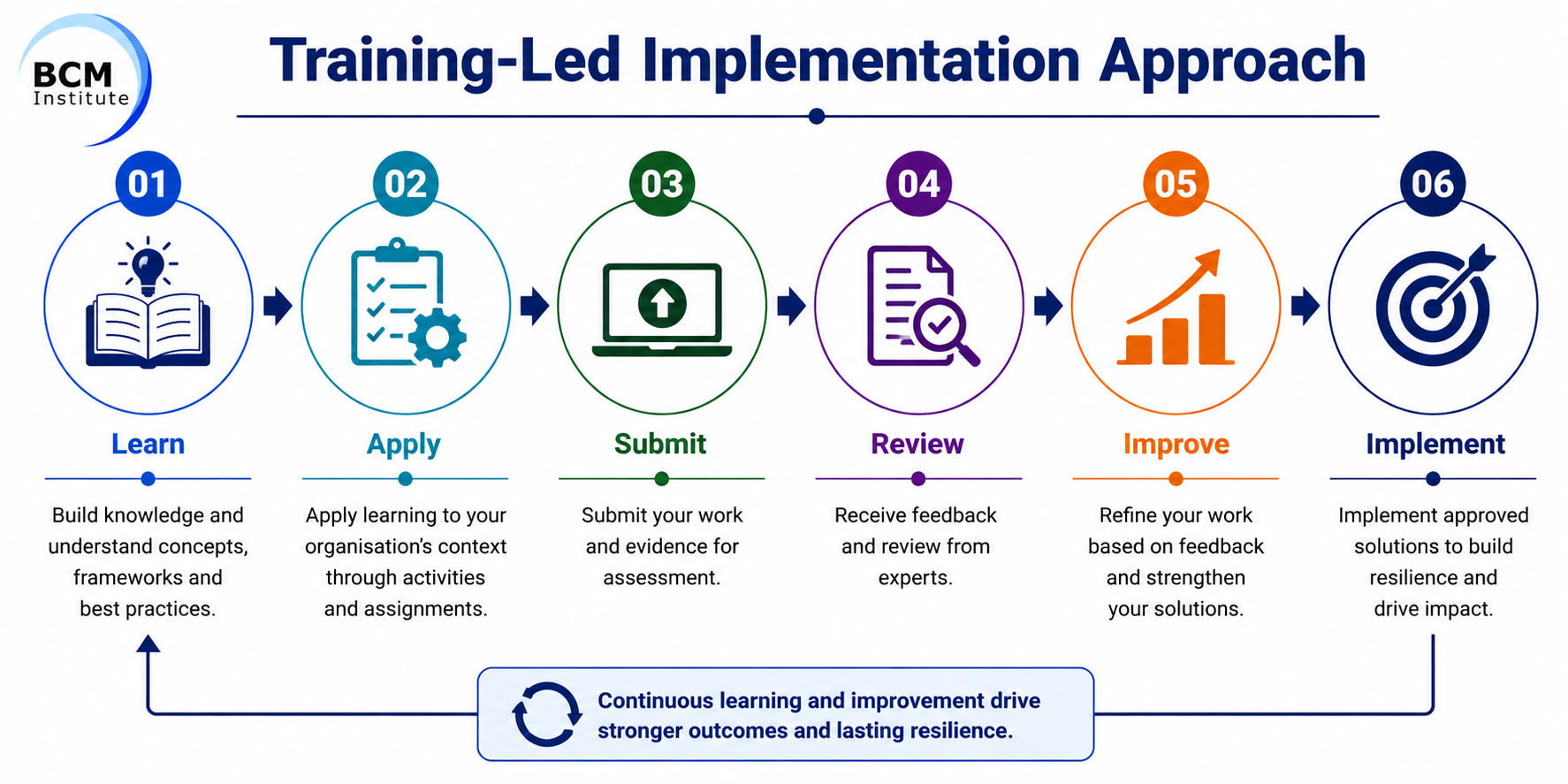[OR] [PM] BCM Institute Training-Led Implementation Approach