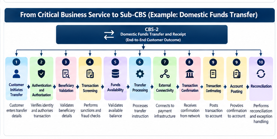 [OR] [PM] [GXB] From CBS to Sub-CBS