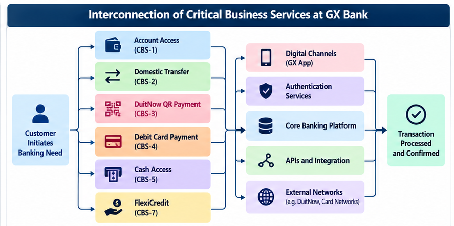 [OR] [PM] [GXB] Interconnections of CBS at GX Bank