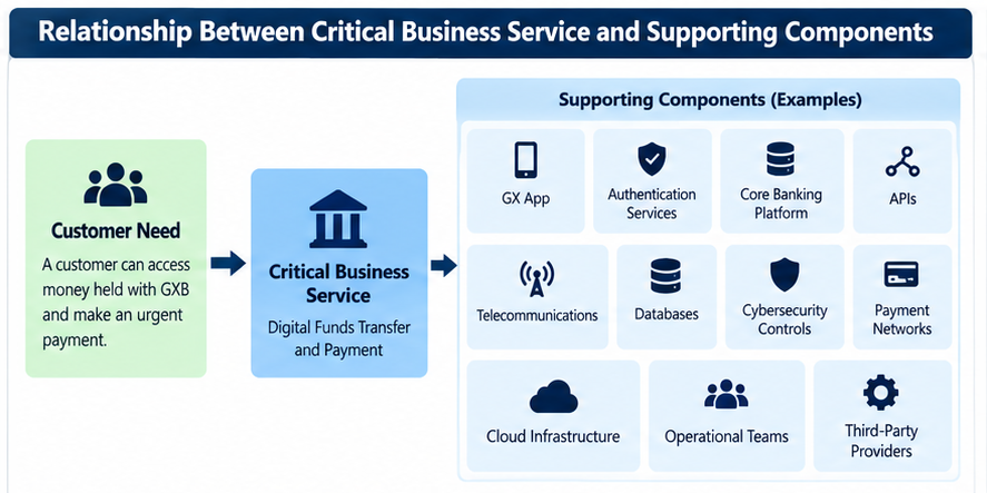 [OR] [PM] [GXB] What Is A Critical Business Service