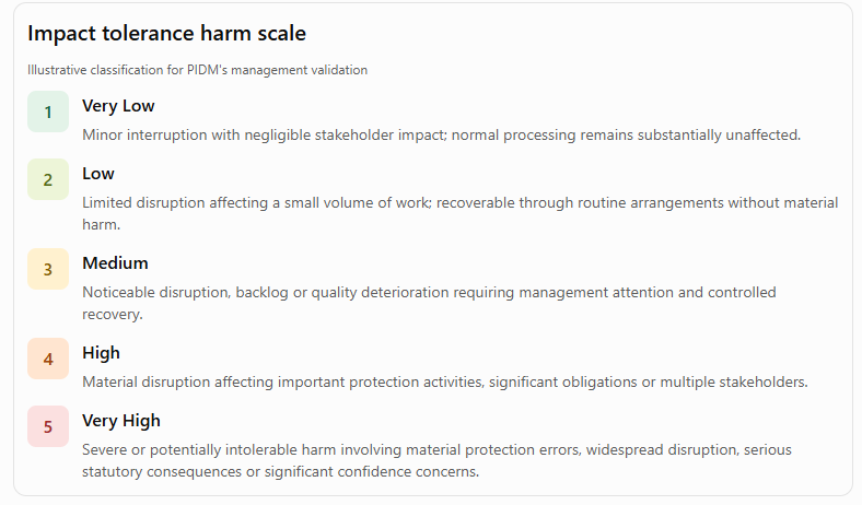 [OR] [PM] [PIDM] Proposed five level harm classification