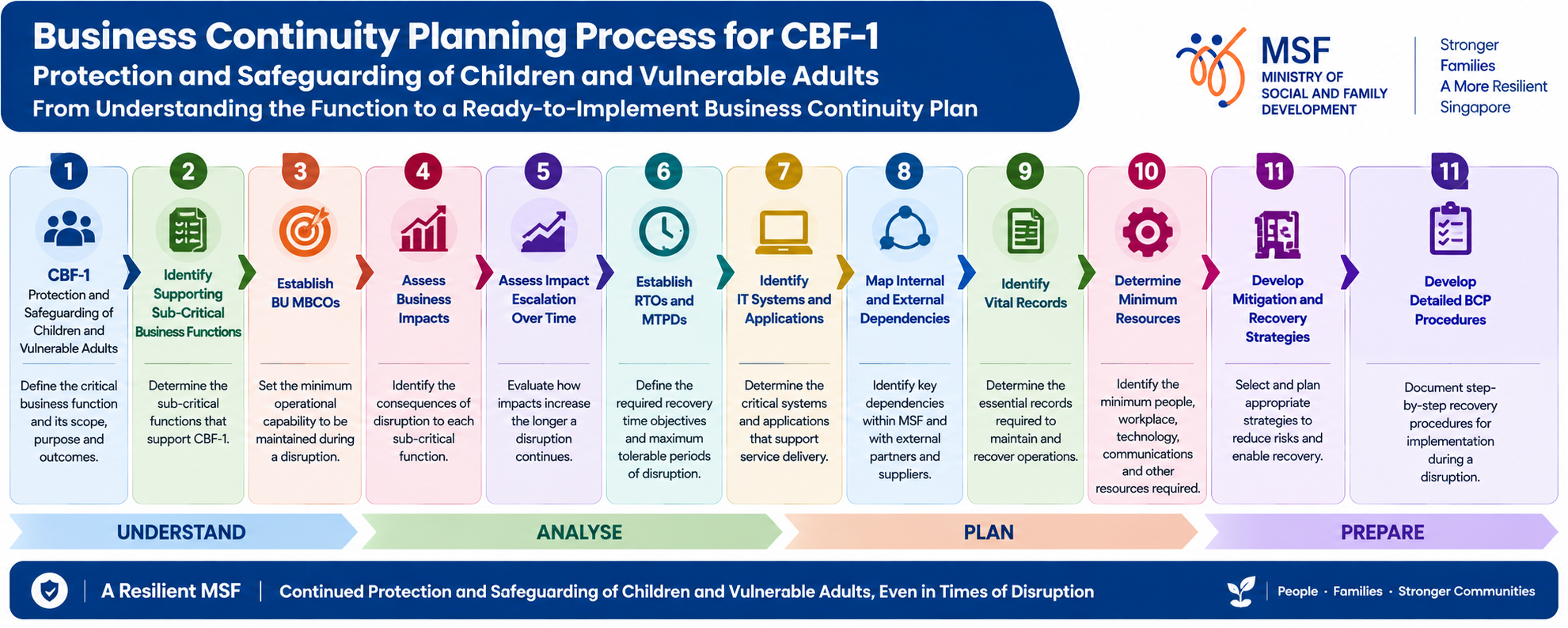 1.10 Applying the Methodology to Each Critical Business Function