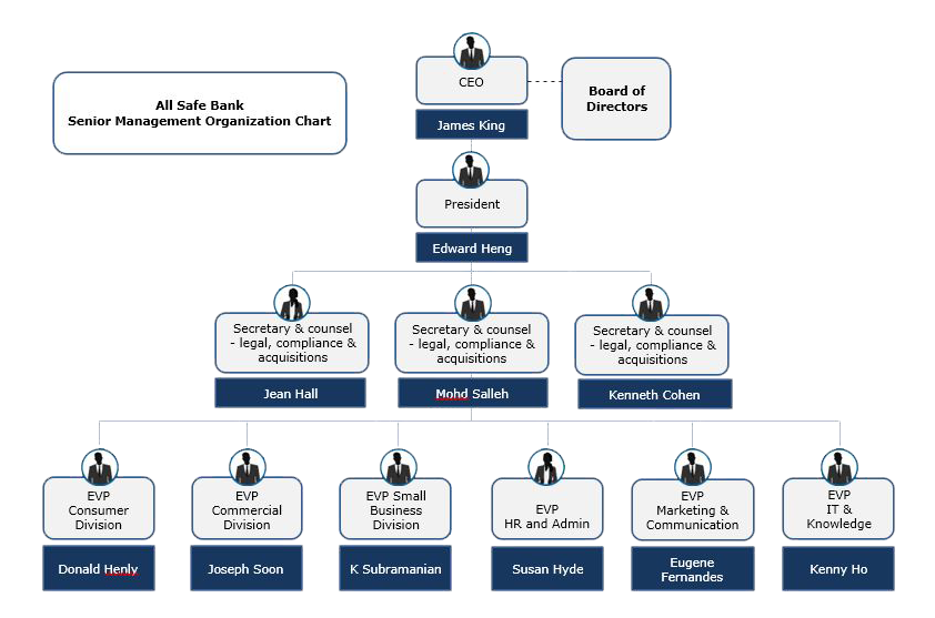 All Safe Bank Organisation Chart