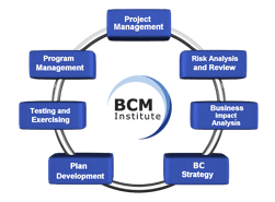 New BCM Planning Methodology