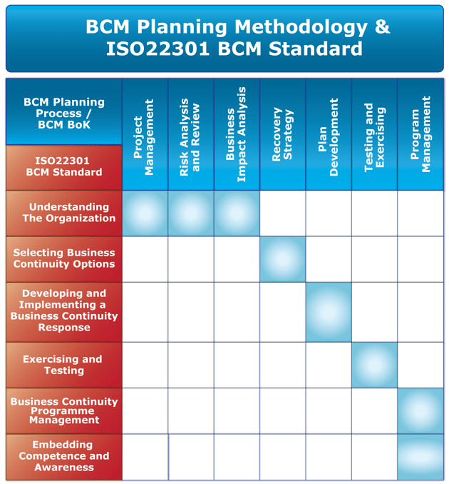 BCM Planning Methodology & ISO22301 BCM Standard.png