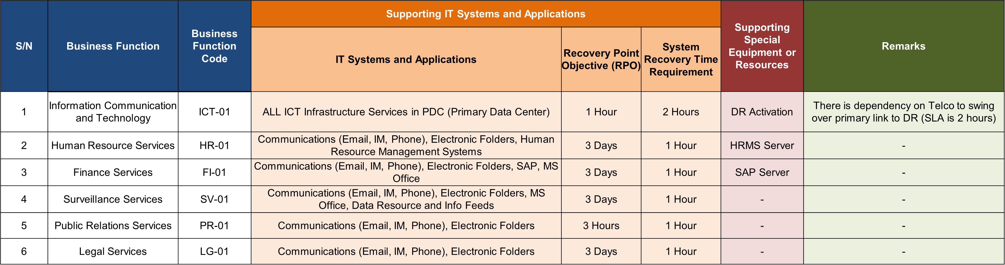 GN BIA 5 Supporting IT Systems and Applications