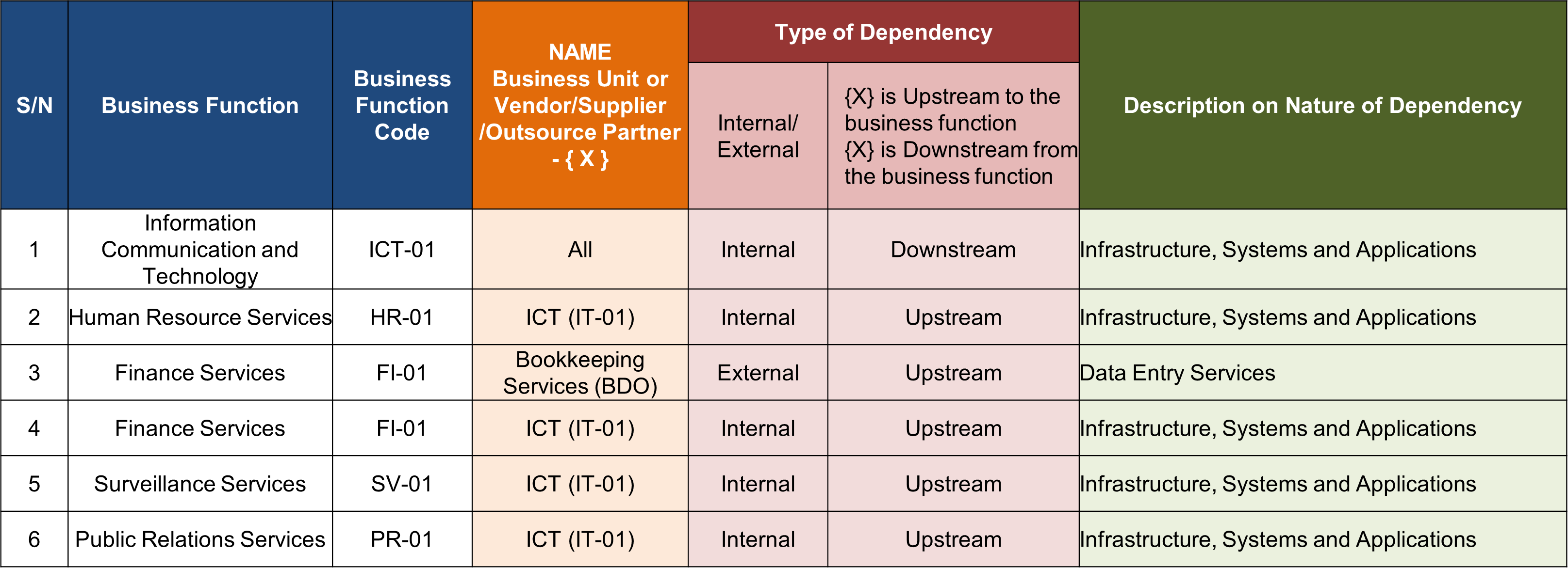 GN BIA 6 Inter-dependencies