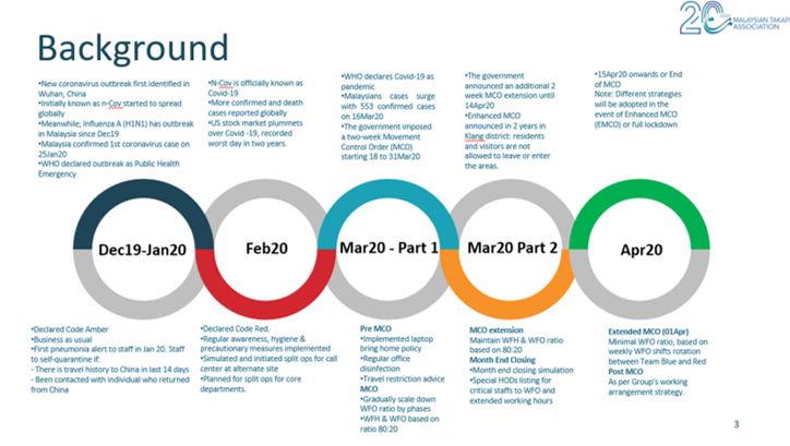 Background of Operational Strategy during COVID-19