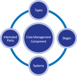 Key Components for Crisis Management