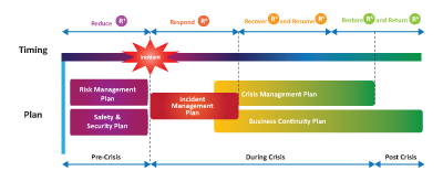 Relationship between IM, CM, and BC Plans and its alignment to the six “Rs”_v3