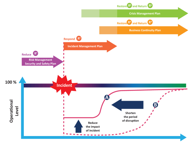 Relationship between IM, CM, and BC Plans