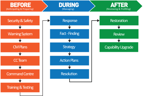 Stages of a Crisis with Detailed Activities