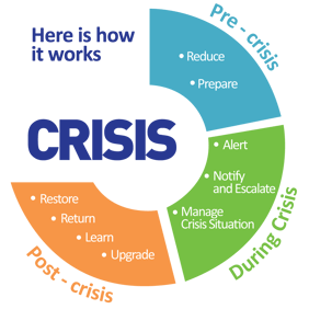 Stages of a Crisis