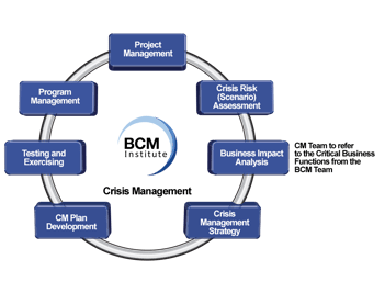 CM Planning Methodology