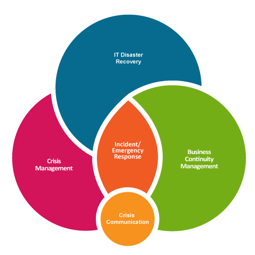 What Are the Basic Concepts Within Business Continuity Management?