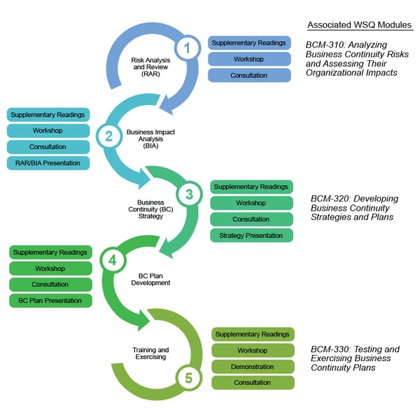 [ITL] [1B] [PM] Training-led BCM Implementation: Developing BCM ...