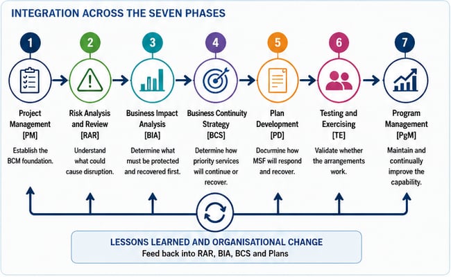 E2 C1 02_Integration_Across_Seven_Phases