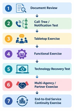 E2 C1 Business Continuity Exercise Workflow