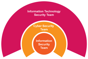 Figure 3-1 The Three Types of Teams Dealing with Cyber Security