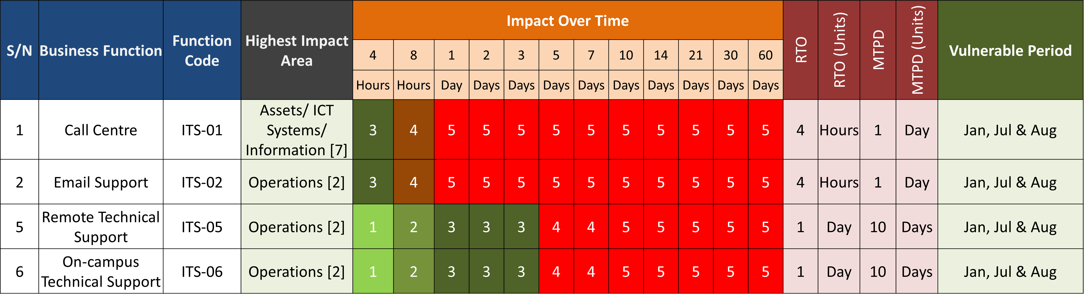 GN AIA DR 4 Impact Over Time, Recovery Objectives, and Priority-1