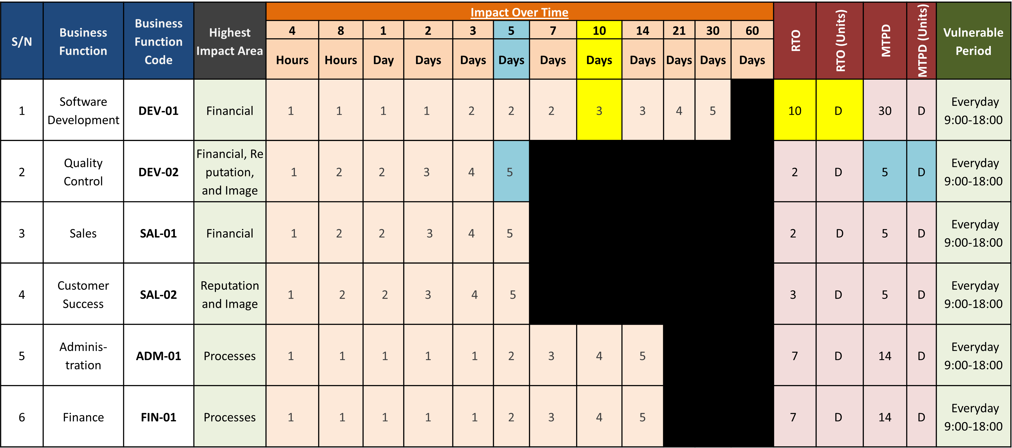 GN BIA BC 4 Impact Over Time, Recovery Objectives, and Priority