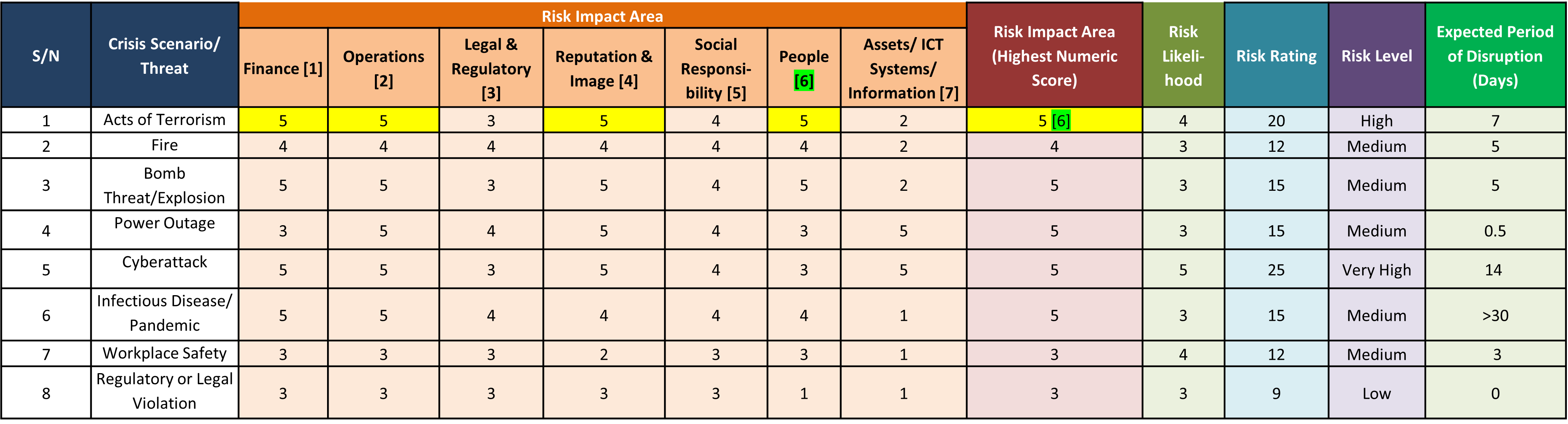 GN RAR 3-1 Risk Impact and Likelihood Assessment