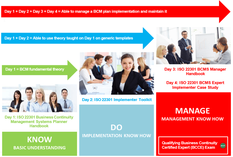 BCM Learning Roadmap Know-Do-Manage