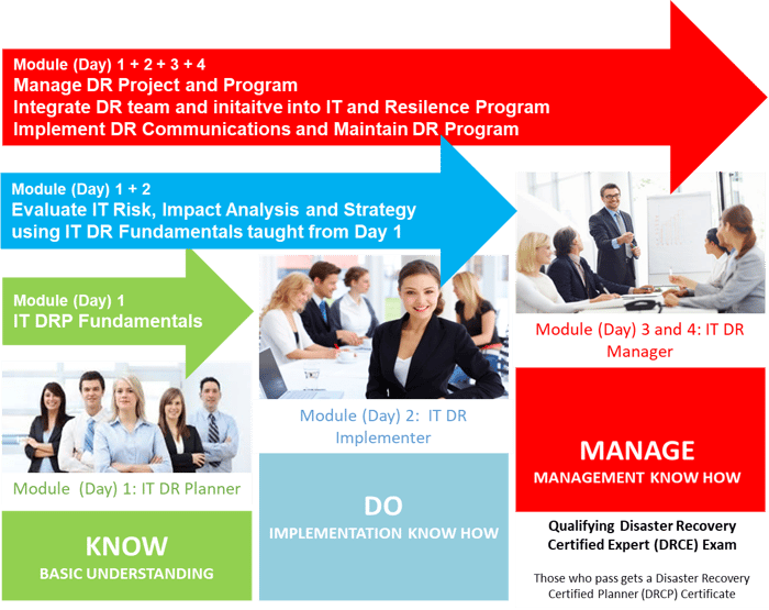 Learning Roadmap DRP-5000