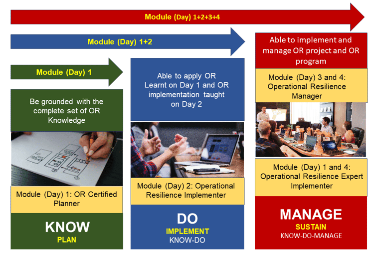 OR Learning Roadmap Know-Do-Manage