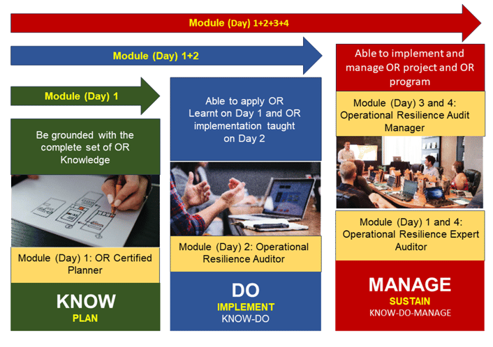 ORA Learning Roadmap Know-Do-Manage