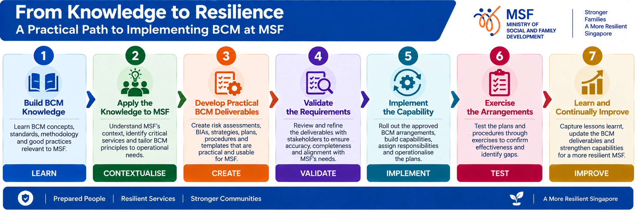 MSF E3 C1 18 Build BCM Knowledge
