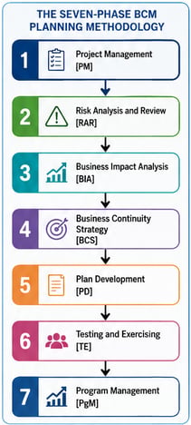 E2 C1 01_Seven_Phase_BCM_Planning_Methodology