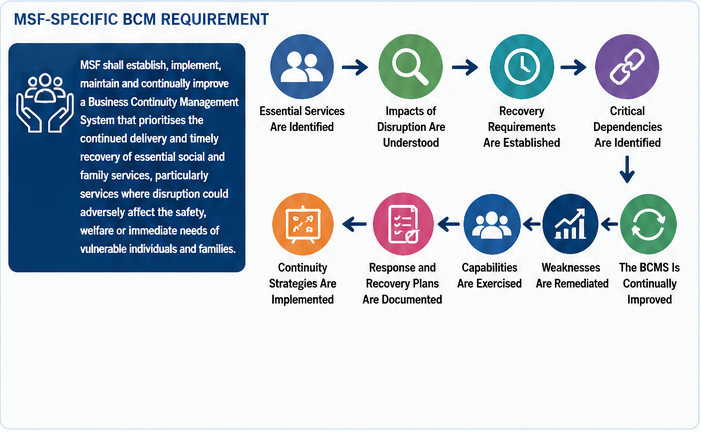 E2 C1 03_MSF_Specific_BCM_Requirement
