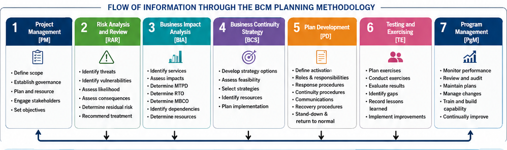 E2 C1 05_Flow_of_Information_Through_BCM_Methodology