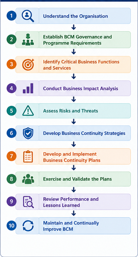 MSF E1 C1 01_BCM_Planning_Methodology_Lifecycle