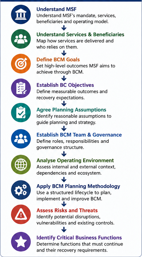 MSF E1 C1 02_BCM_Understanding_and_Planning_Flow