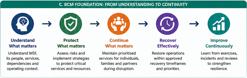 MSF E1 C1 03_BCM_Foundation_From_Understanding_to_Continuity