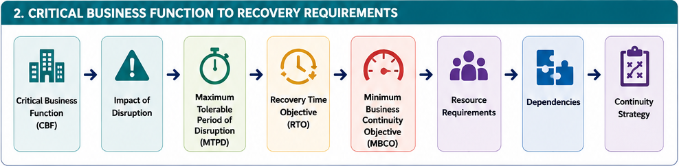 MSF E1 C10 02_CBF_to_Recovery_Requirements