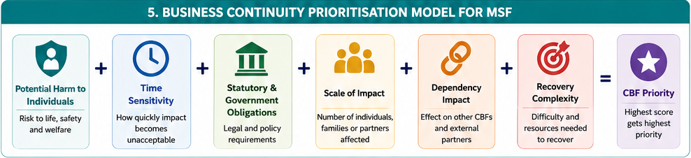MSF E1 C10 05_Business_Continuity_Prioritisation_Model_for_MSF