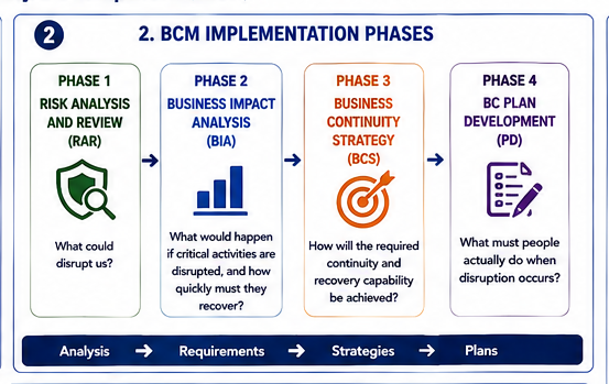 MSF E3 C1 02_BCM_Implementation_Phases