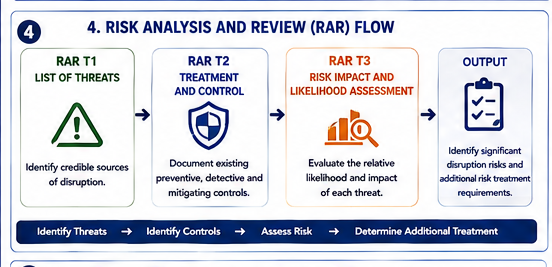 MSF E3 C1 04_Risk_Analysis_and_Review_RAR_Flow