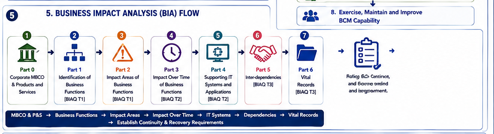 MSF E3 C1 05_Business_Impact_Analysis_BIA_Flow