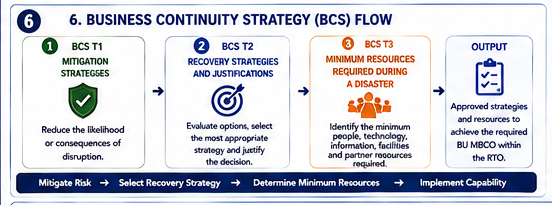 MSF E3 C1 06_Business_Continuity_Strategy_BCS_Flow