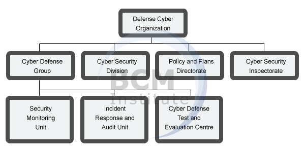 BCM-CS Cyber Organization Structure for Singapore Armed Forces