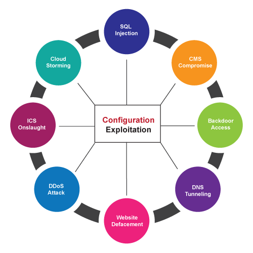 Types of Cyber Security Due to Configuration Exploitation